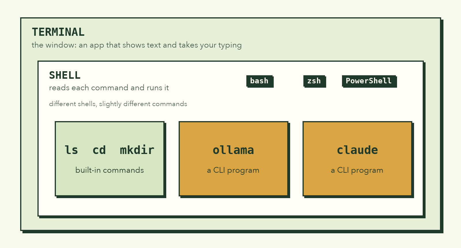 Nested boxes: the terminal window holds a shell (bash, zsh, or PowerShell), and the shell runs built-in commands like ls and cd as well as CLI programs like ollama and claude