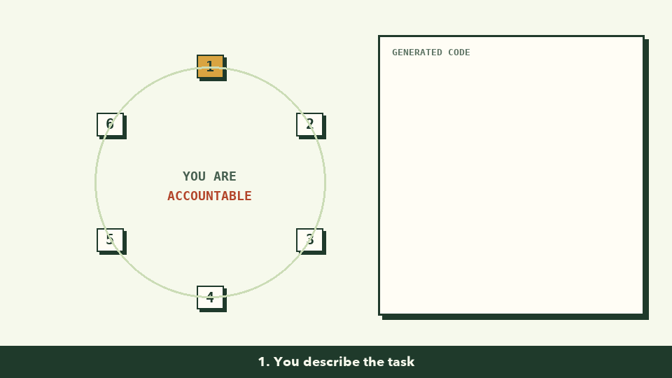 Animation: a six-step loop. You describe the task, the AI drafts a function, you read it, you run it, you try to break it (it crashes on null), and you send it back to be fixed
