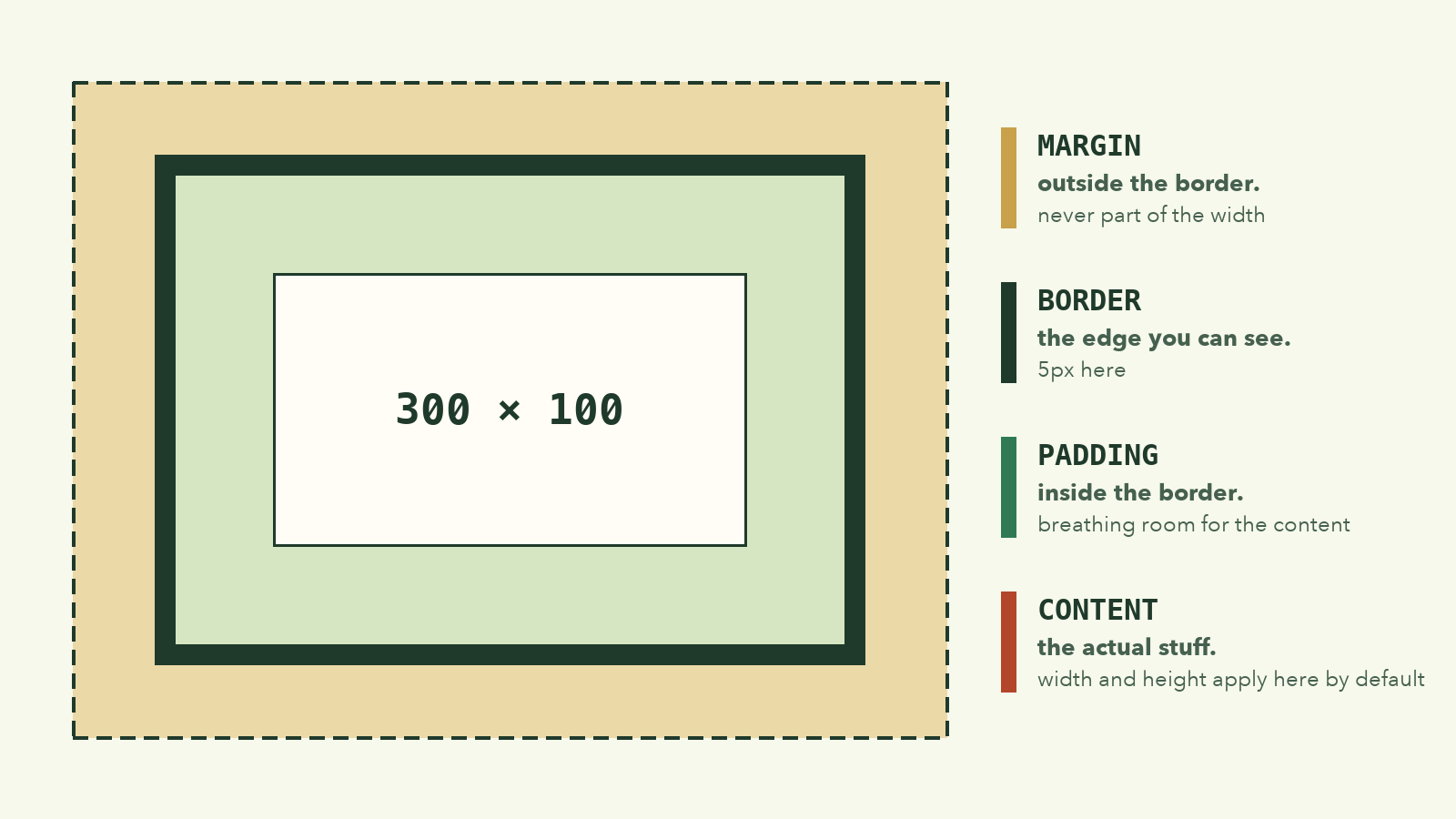A box model diagram: content (300 × 100) in the middle, wrapped by padding, then a dark border, then a dashed margin; a legend explains each layer