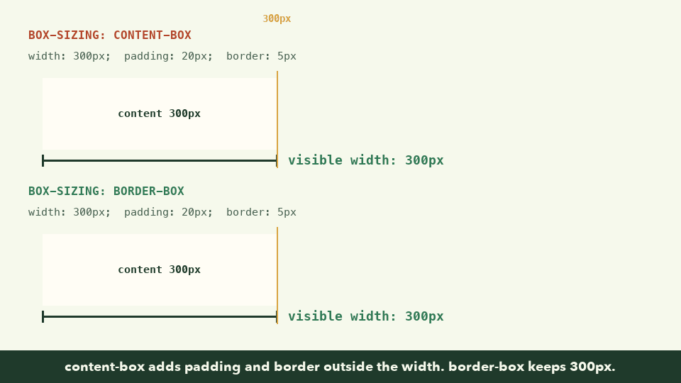 Animation: two boxes start at 300px. As padding and border grow, the content-box version swells to 350px wide, while the border-box version stays 300px and its content shrinks to 250px