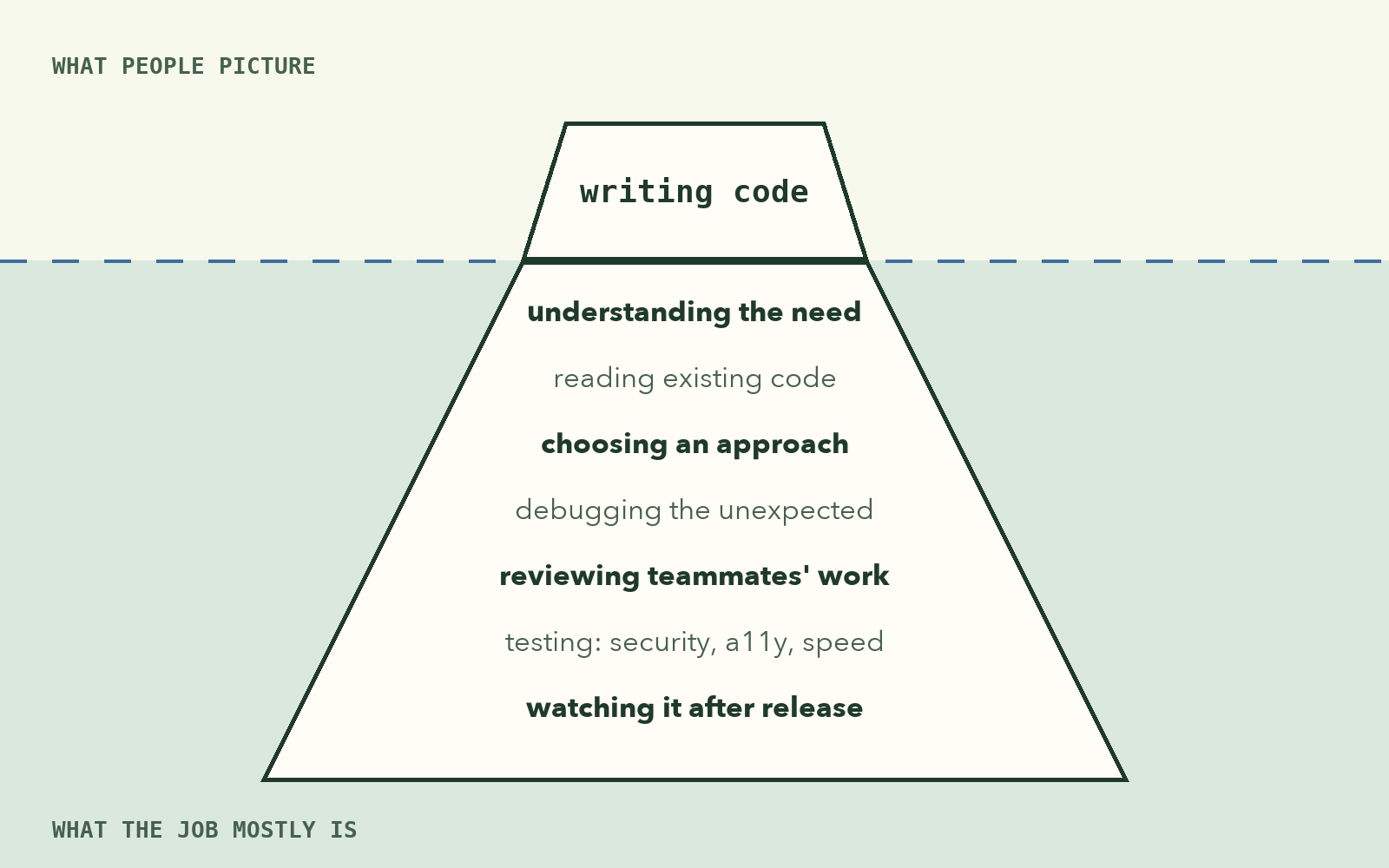 An iceberg: "writing code" sits above the water; below it are understanding the need, reading existing code, choosing an approach, debugging, reviewing, testing, and watching it after release