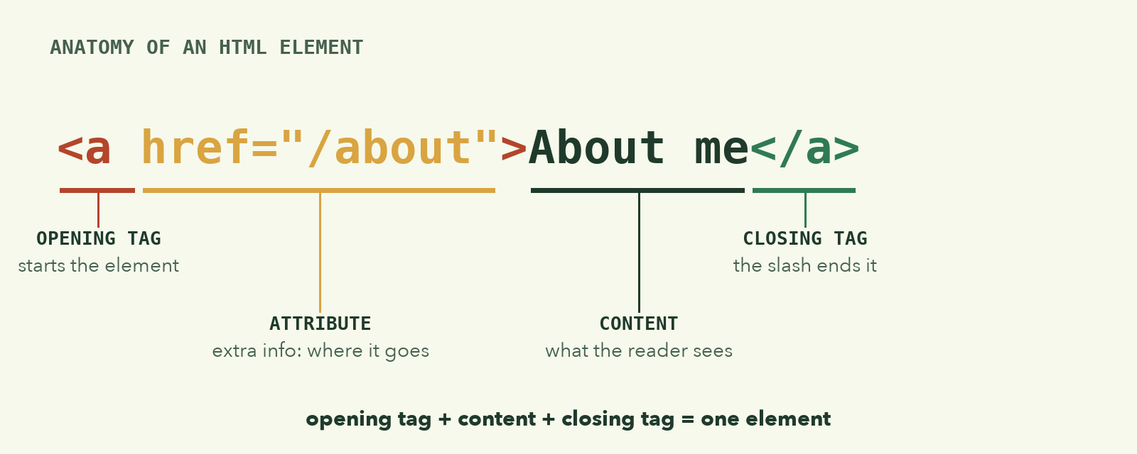 Diagram of an anchor element: the opening tag <a, the attribute href="/about", the content "About me", and the closing tag </a>