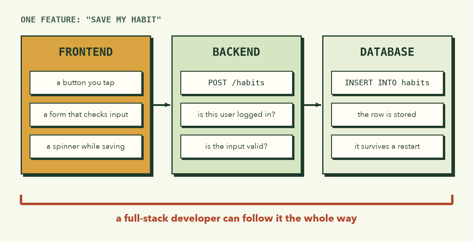 One feature traced through three columns: frontend (the button, form validation, a loading spinner), backend (POST /habits, checking login, validating input), and database (inserting the row so it survives a restart)