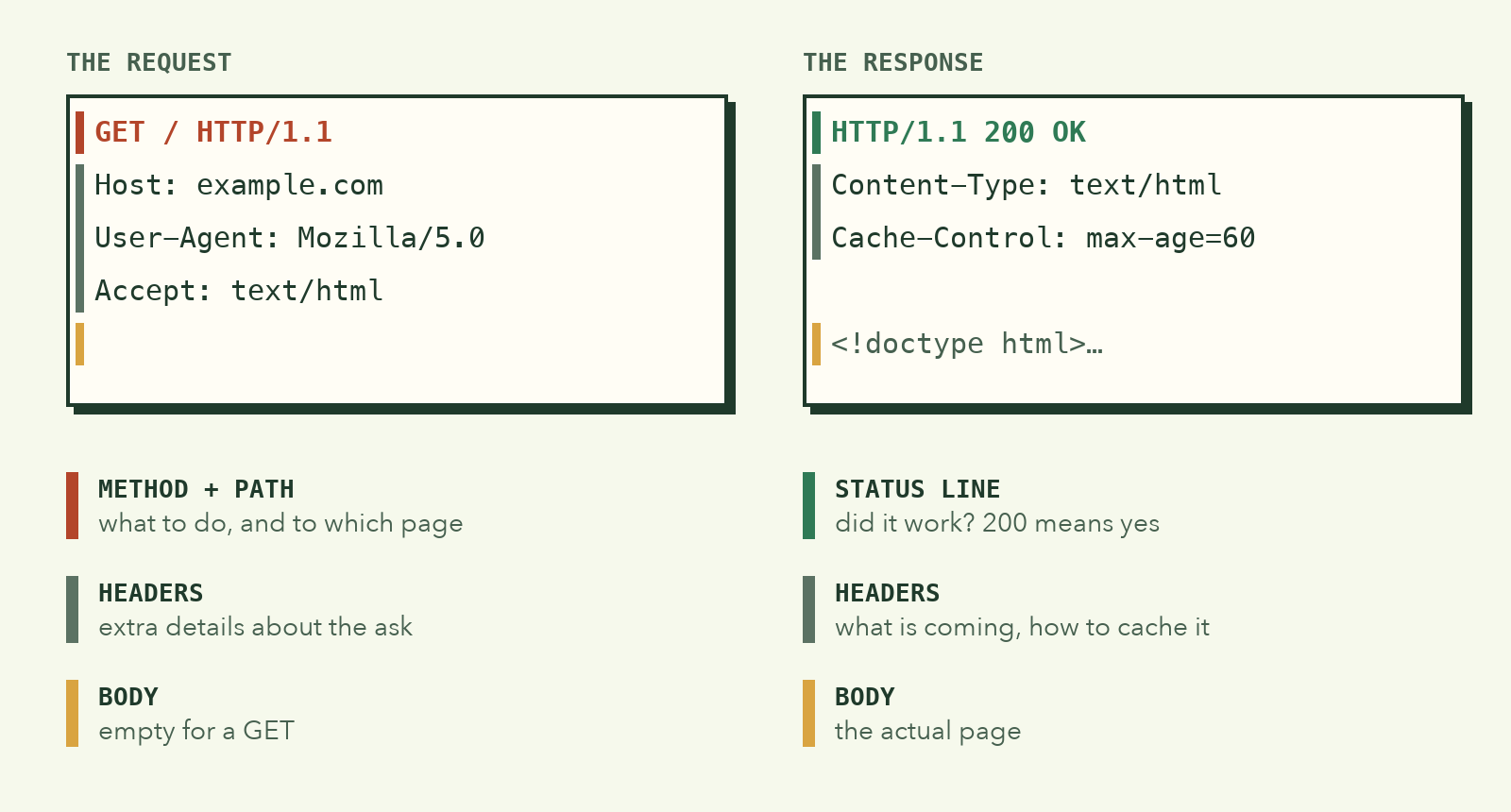 Diagram: an HTTP request with method, path, and headers on the left; an HTTP response with status line, headers, and an HTML body on the right