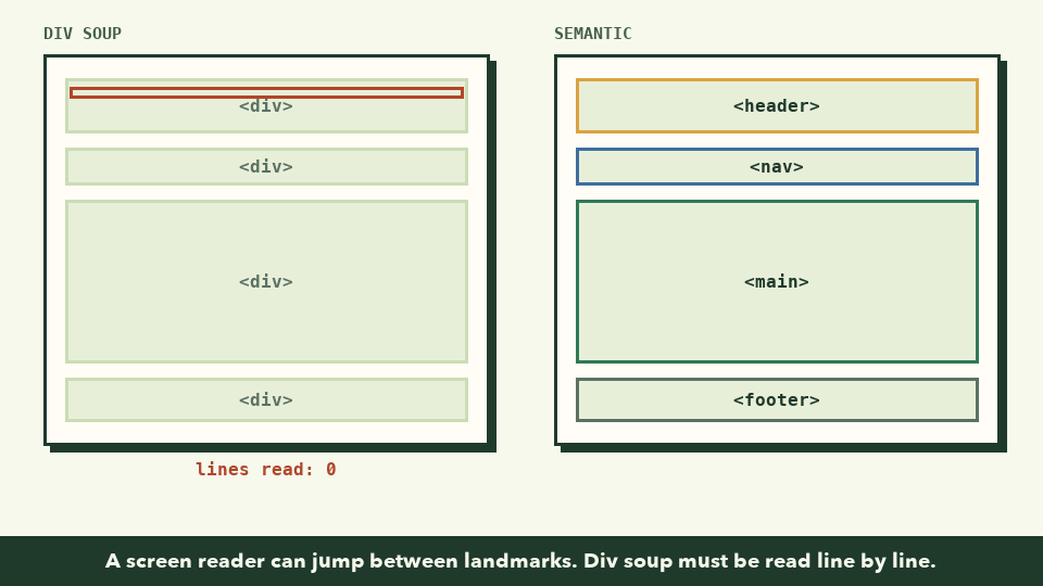 Animation: on the left, a div-soup page is read one line at a time while a counter climbs; on the right, a semantic page lets the reader jump straight from header to nav to main to footer