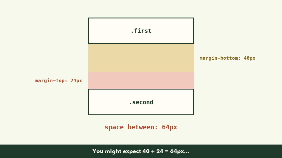 Animation: a 40px bottom margin and a 24px top margin sit stacked for a total of 64px, then slide together and overlap, leaving 40px of space