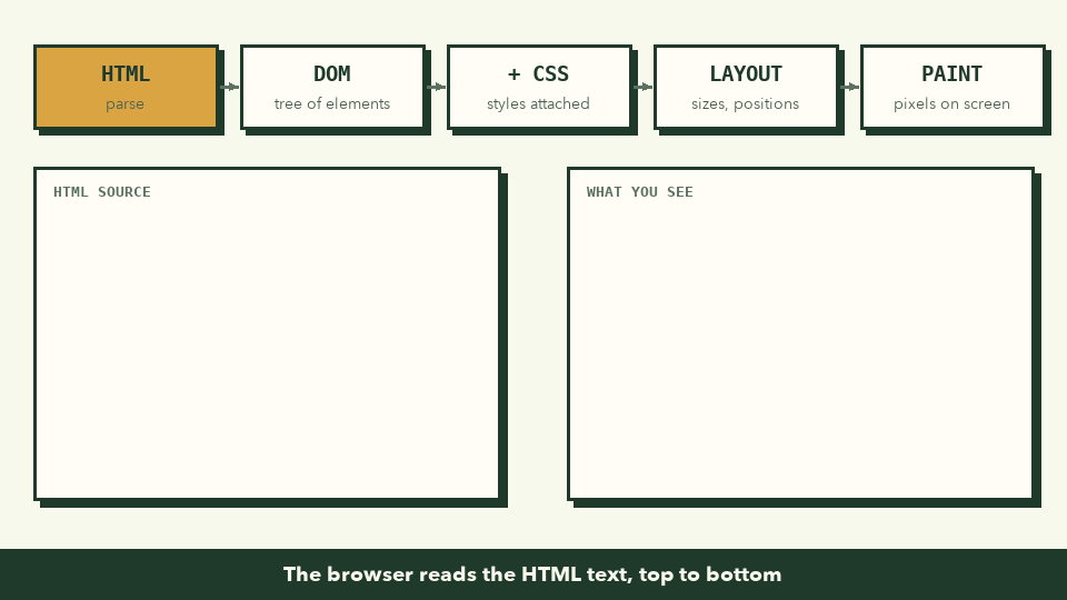 Animation: HTML source becomes a DOM tree, CSS rules attach to its nodes, layout gives each element a box, and paint fills the boxes with color