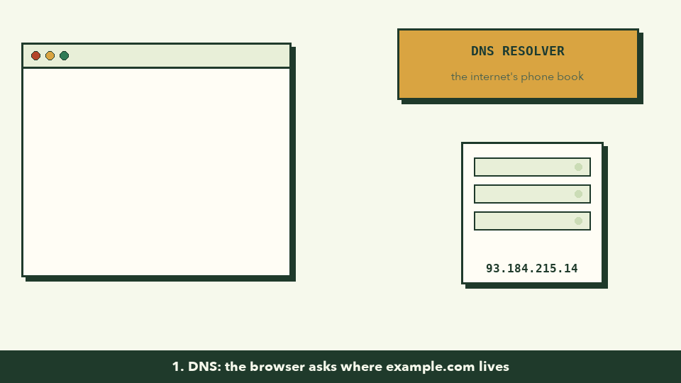 Animation: the browser asks a DNS resolver for example.com's address, opens a locked connection to the server, sends GET /, receives 200 OK with HTML, and draws the page