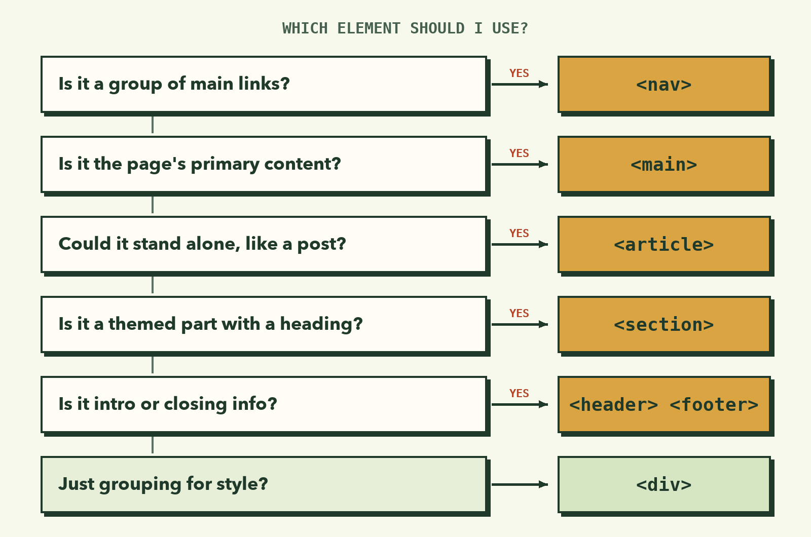 A decision list: main links → nav; the page's primary content → main; could stand alone → article; a themed part with a heading → section; intro or closing info → header or footer; just grouping for style → div
